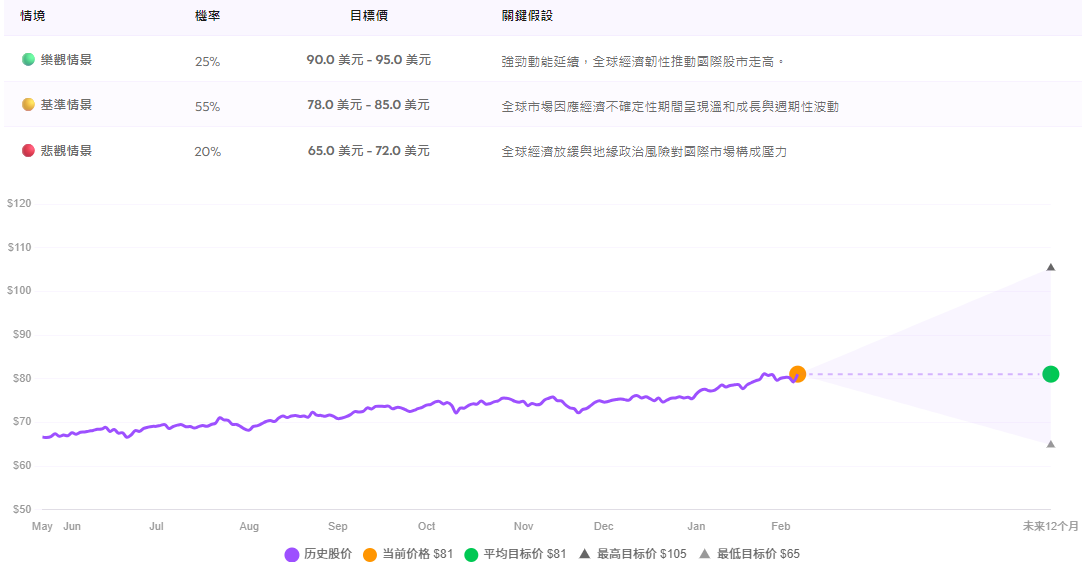VXUS ETF未來走勢