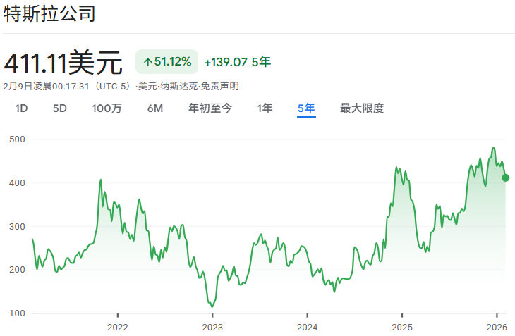 特斯拉近五年股价走势