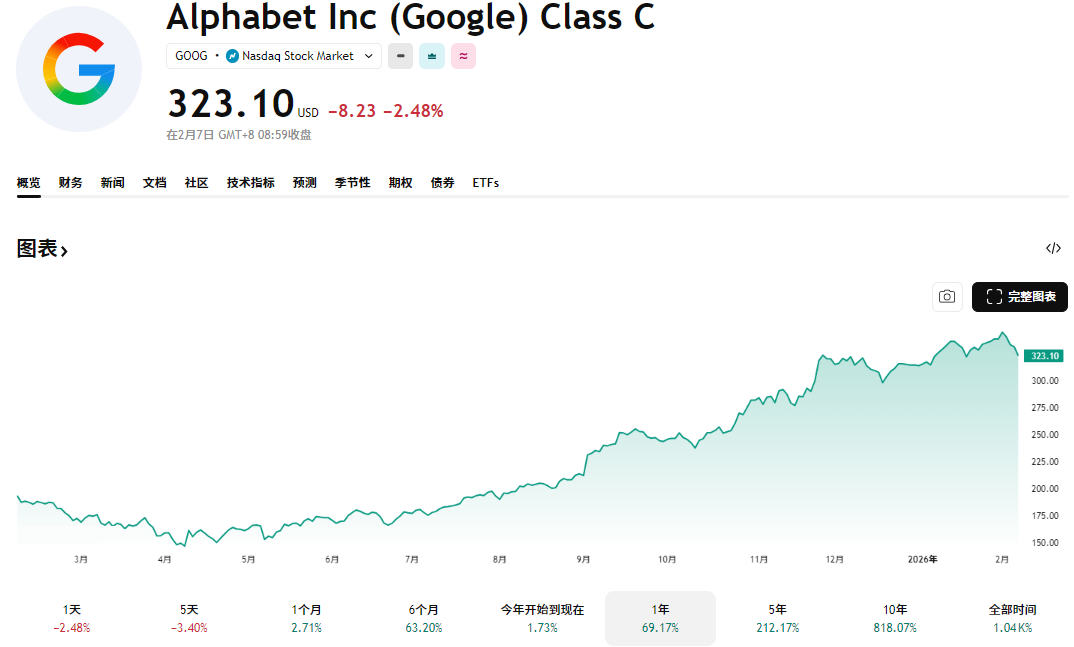 GOOGL股价走势（C类）
