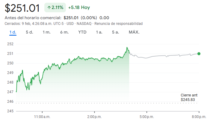 Gráfico del QQQM ETF