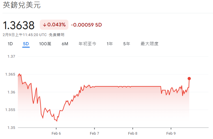 英鎊兌美元近期行情表現