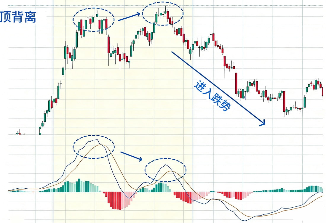 MACD顶背离