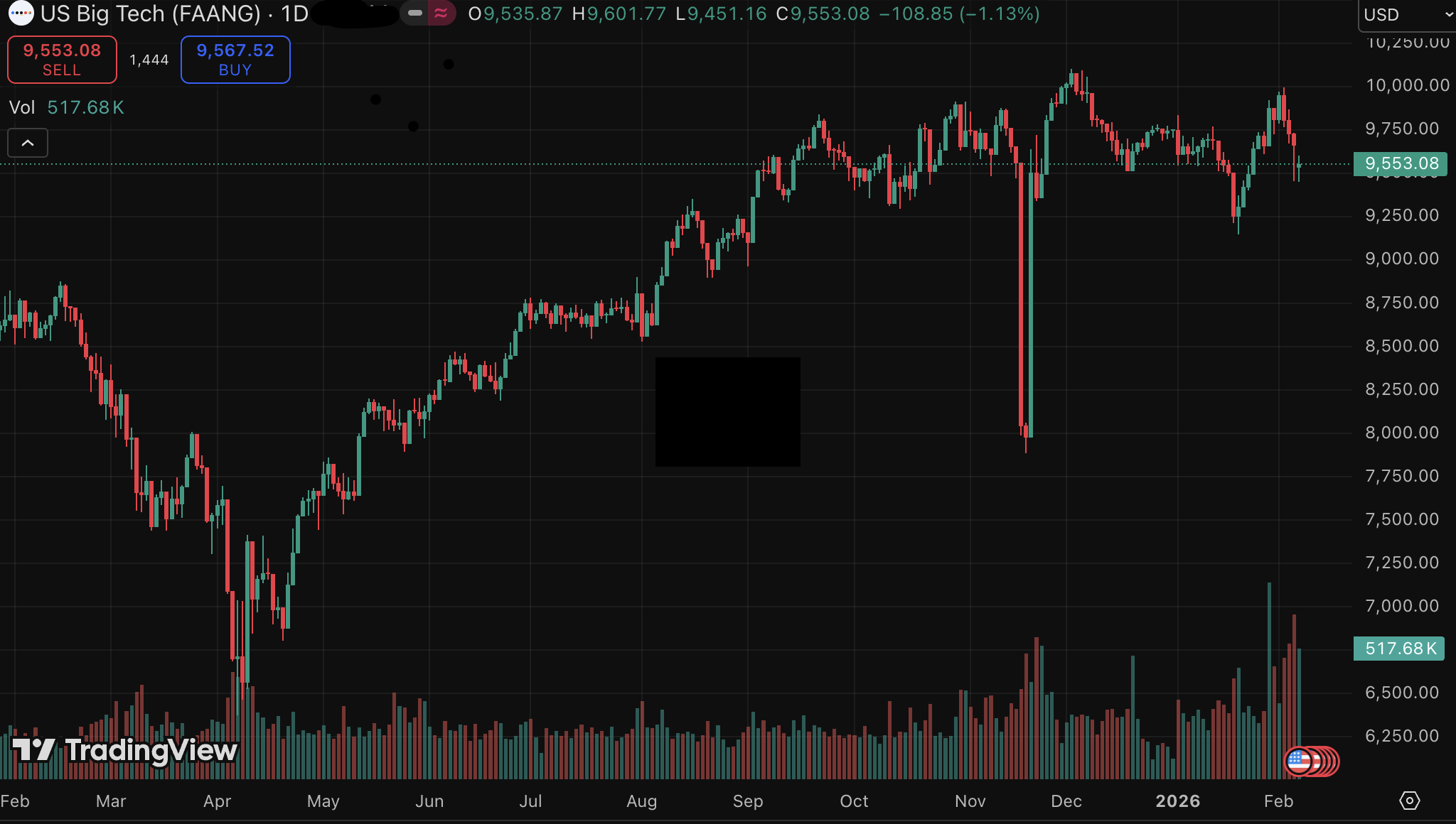 Faang Stock Performance 2026