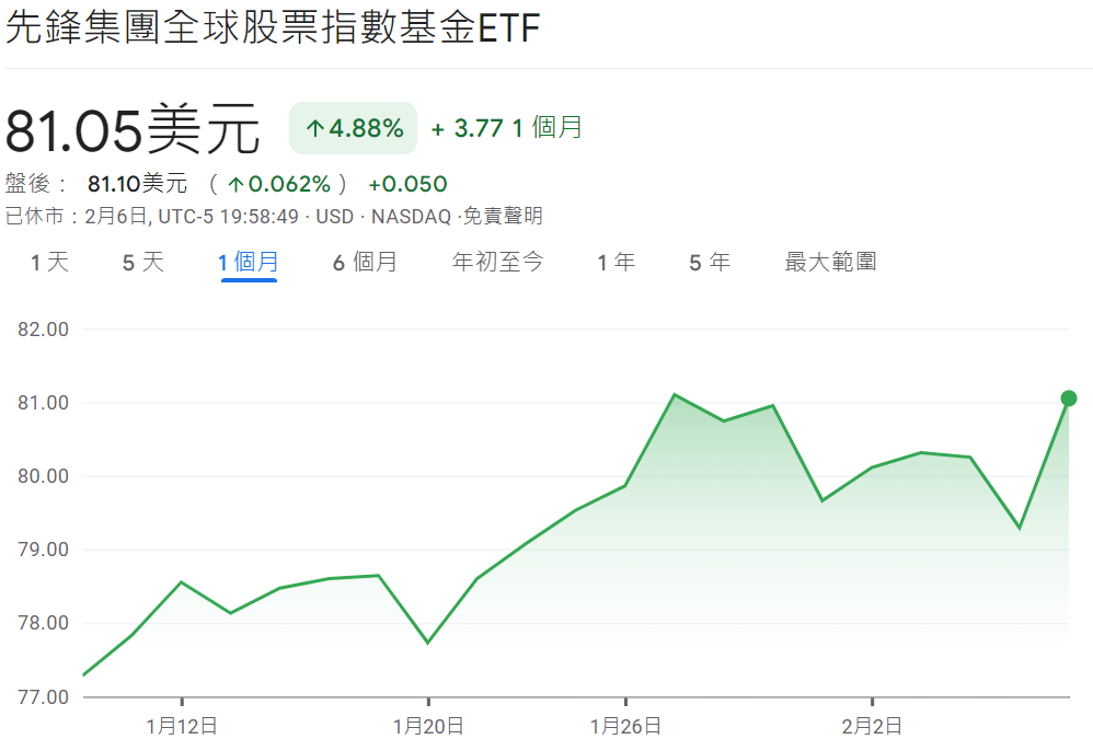 VXUS ETF近一個月走勢