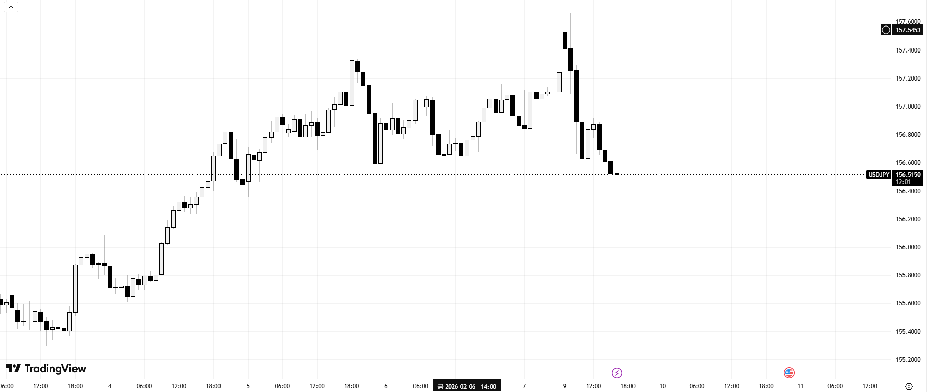 USDJPY 차트 출처=트레이딩뷰