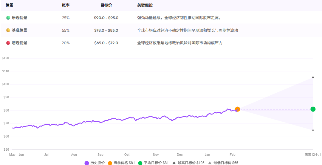 VXUS ETF未来走势