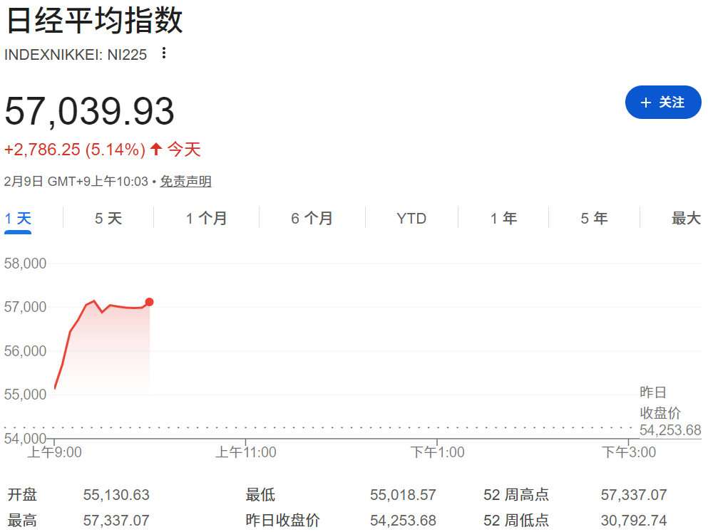 日经指数突破57000点，破历史新高