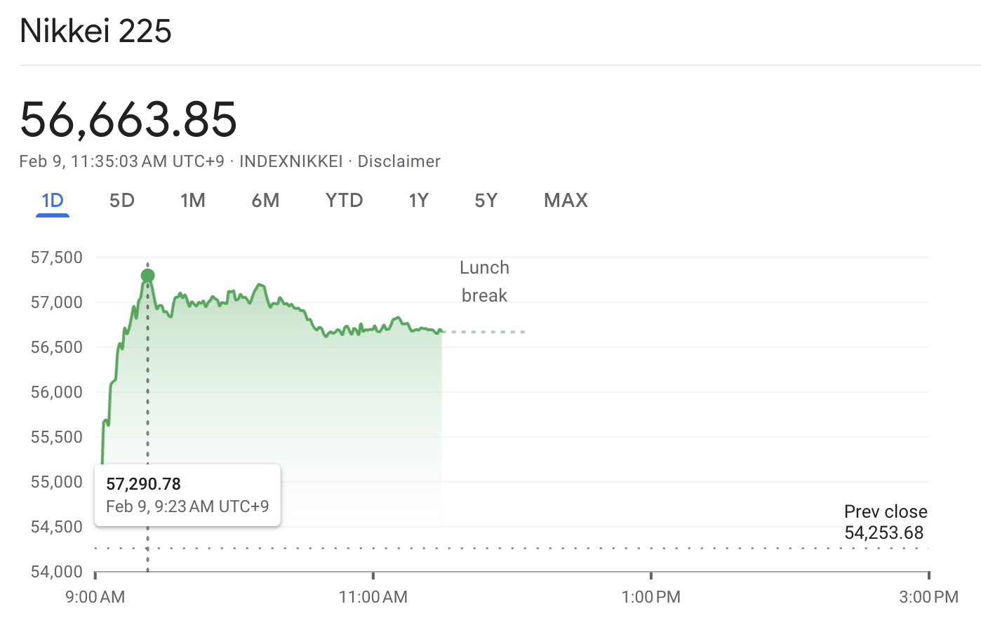 Nikkei 225 Breaks 57,000