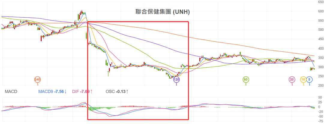 MACD零軸判斷聯合健康（UNH）股價趨勢