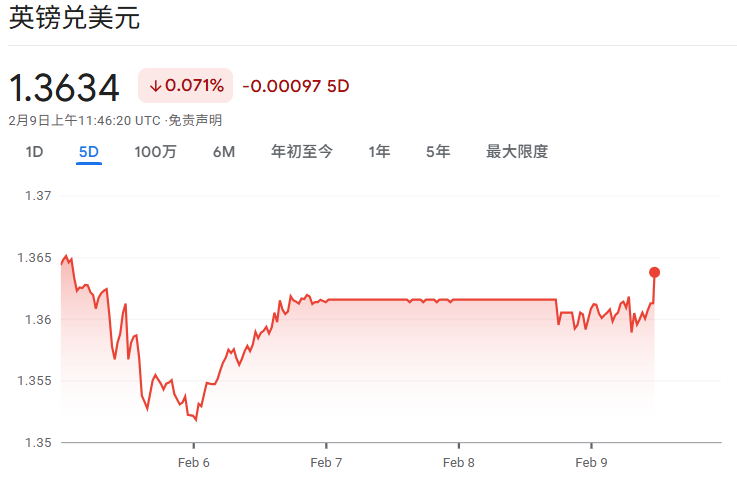 英镑兑美元近期行情表现