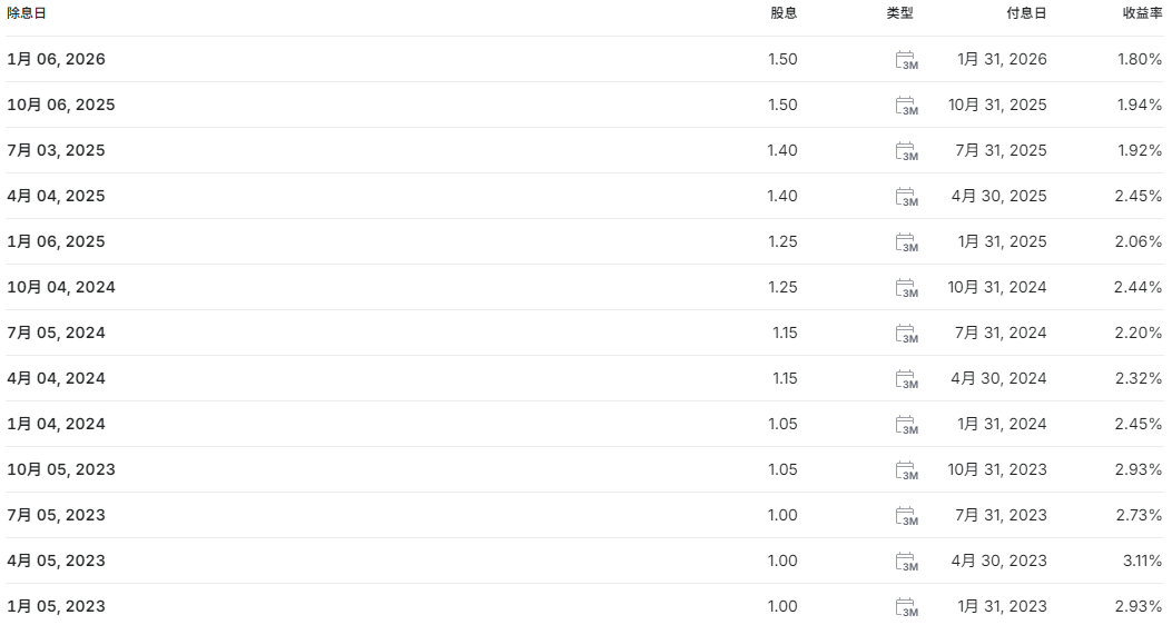 JPM股票除息记录