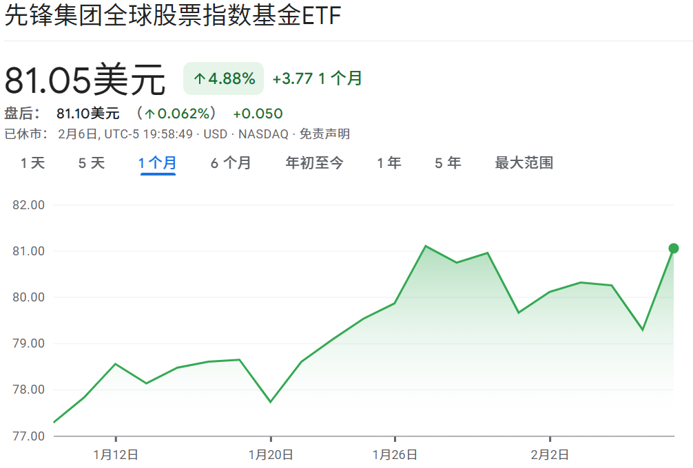 VXUS ETF近一个月走势
