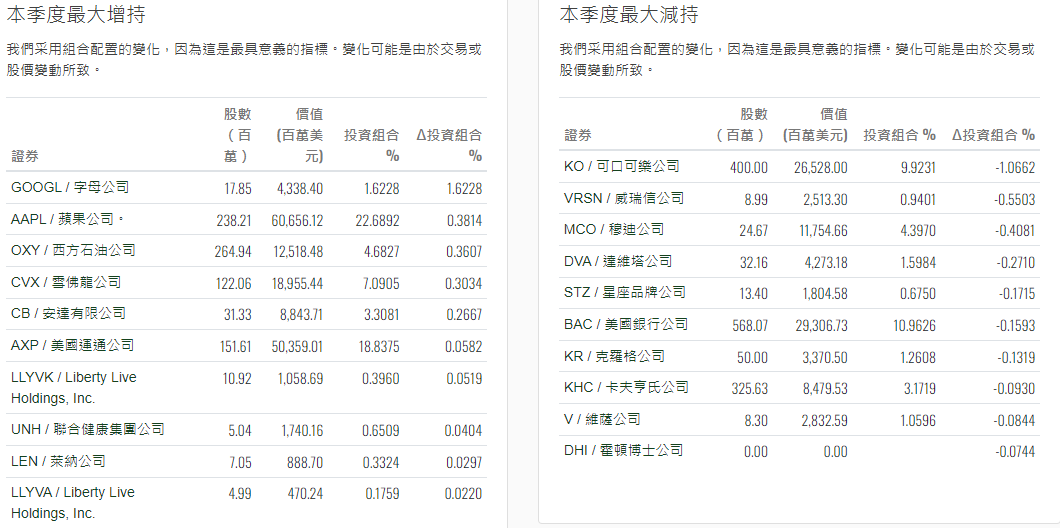 波克夏投資組合增減持倉