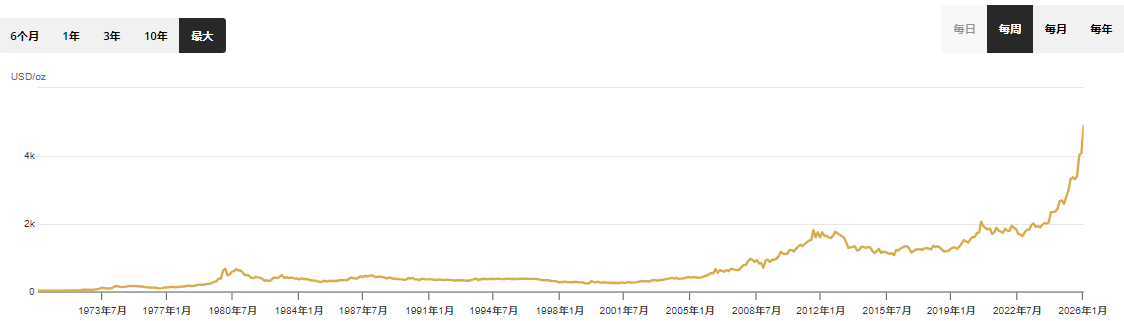 国际历史金价走势