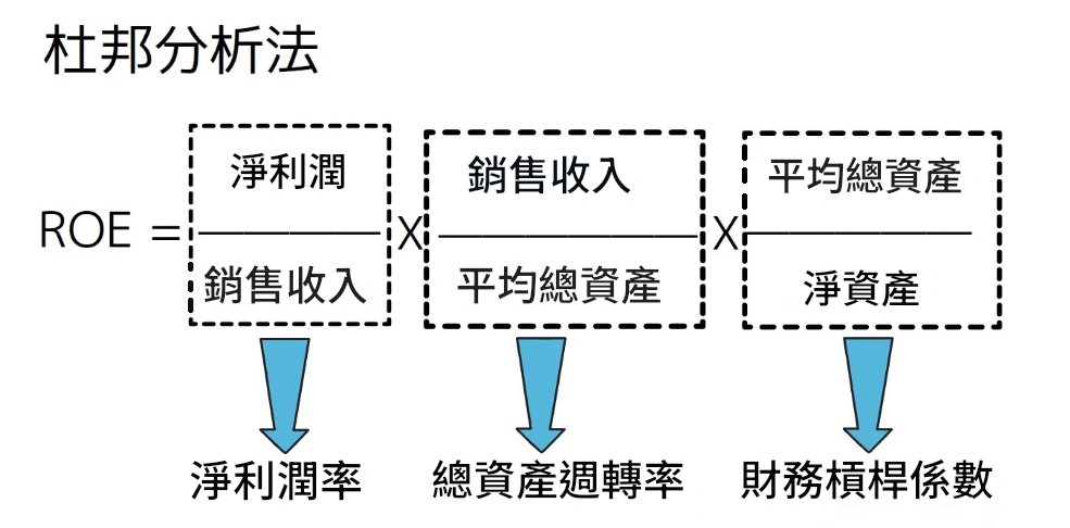 杜邦分析法分解ROE