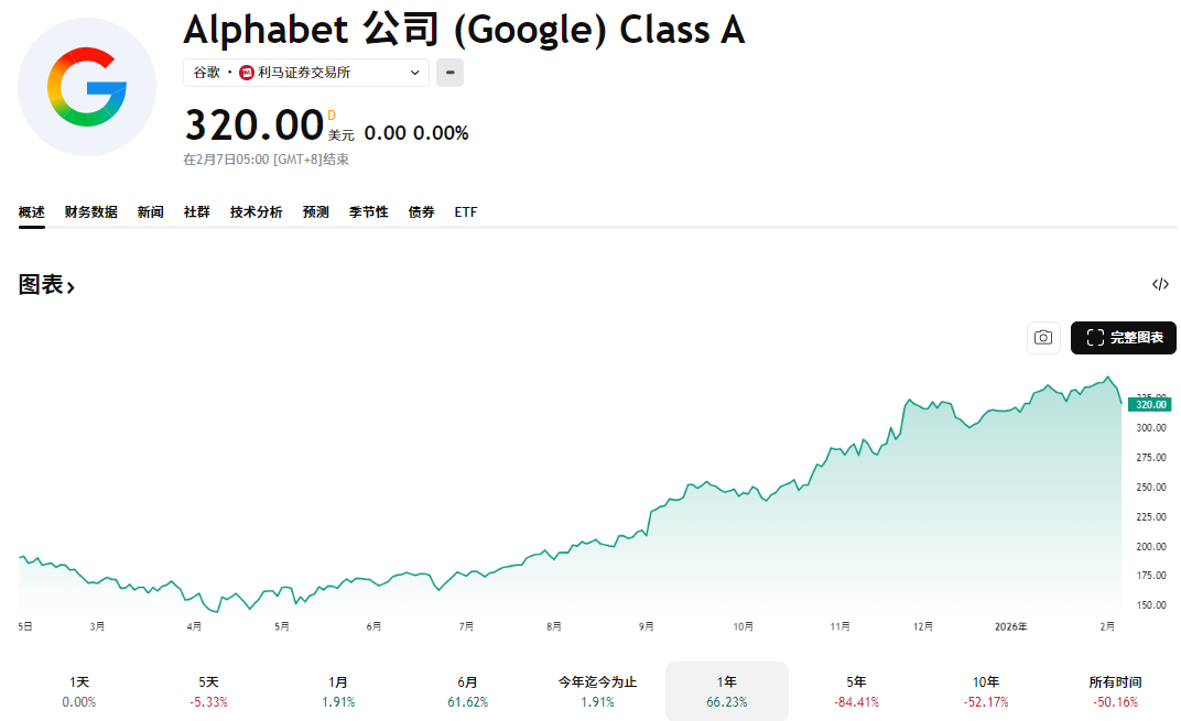 GOOGL股价走势（A类）