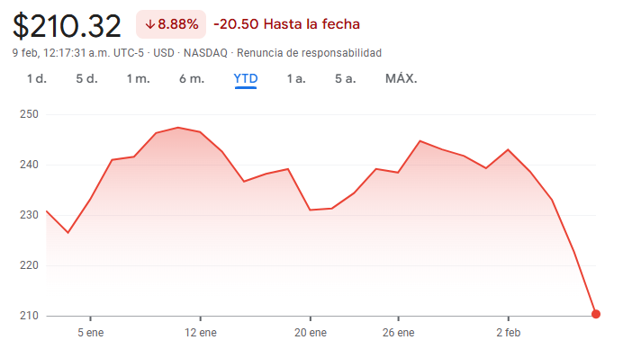 Gráfico de las acciones de Amazon