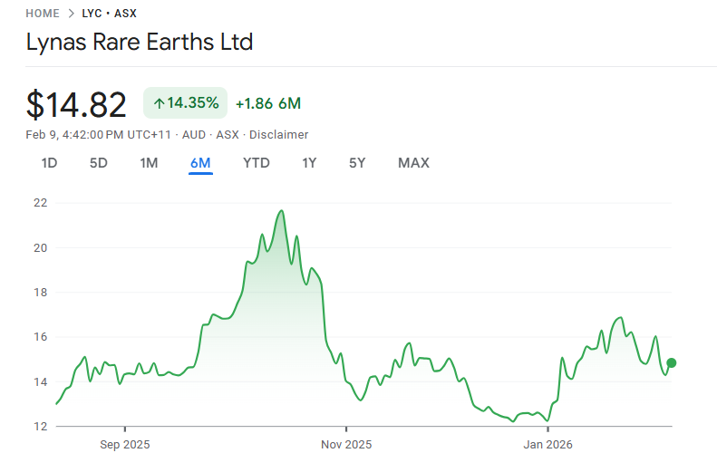 Lynas Rare Earths株価：直近6ヶ月