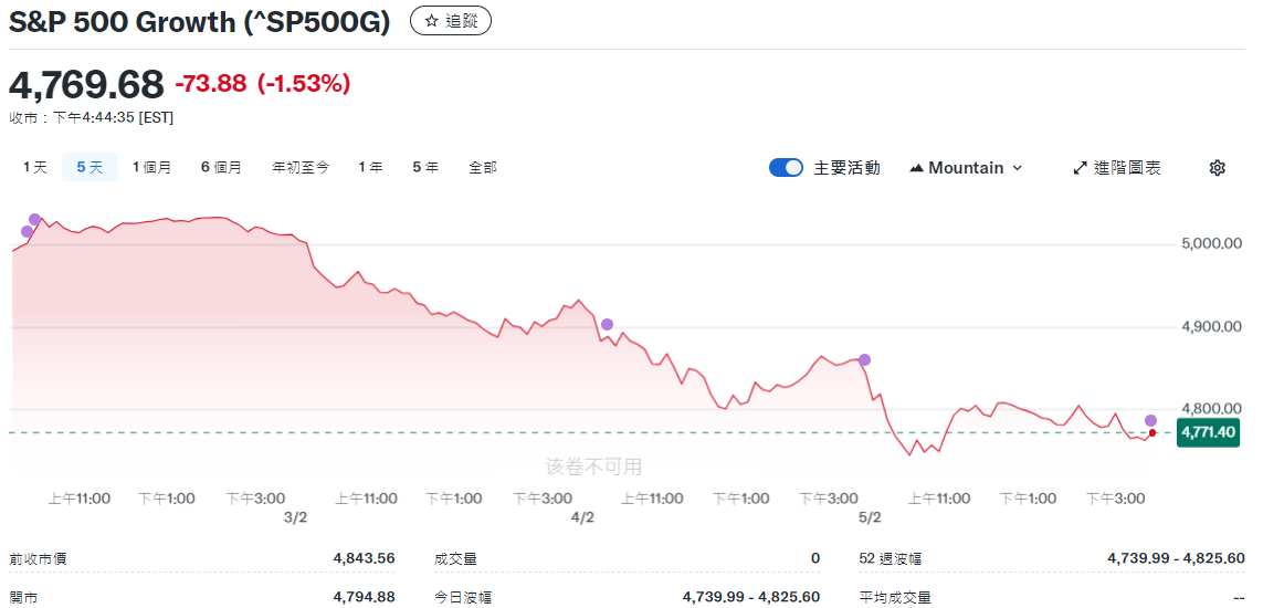 標普500成長指數近期走勢 標普500成長指數近期走勢