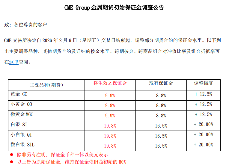 CME金属期货初始保证金调整公告