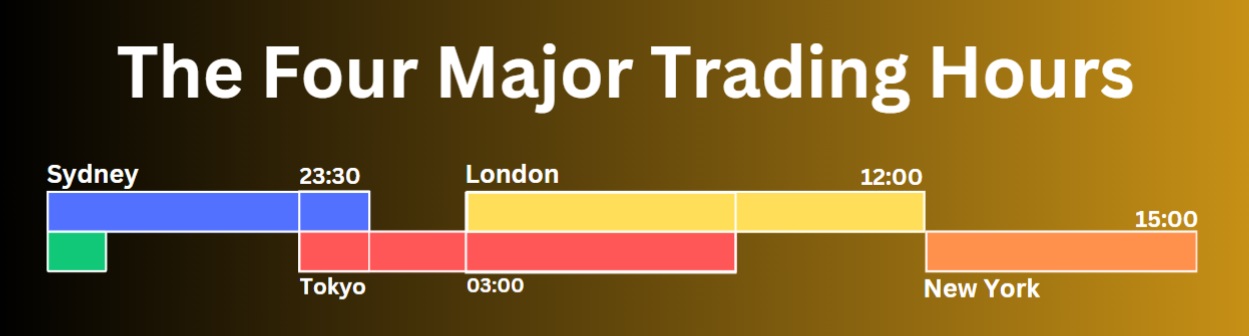 Four Major Trading Hours - EBC