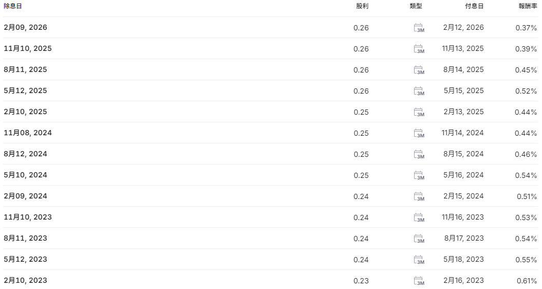 蘋果股票除息紀錄