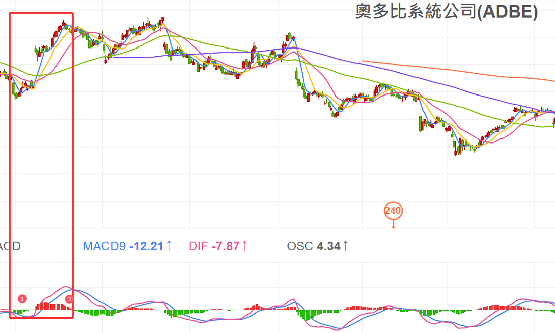 MACD柱狀圖判斷買賣時機（Adobe）