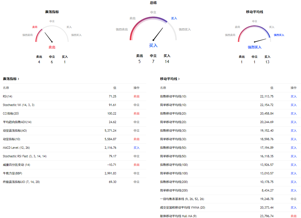 那斯达克技术分析
