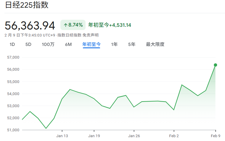 2026年初日本股市行情