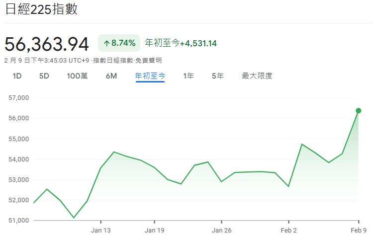 2026年初日本股市行情