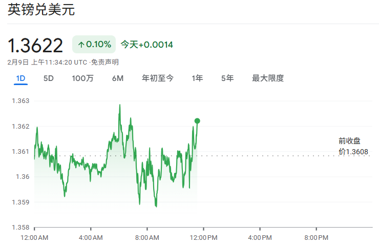 英镑兑美元今日行情（2.9）