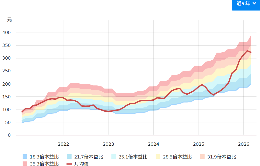 GOOGL近五年本益比河流图