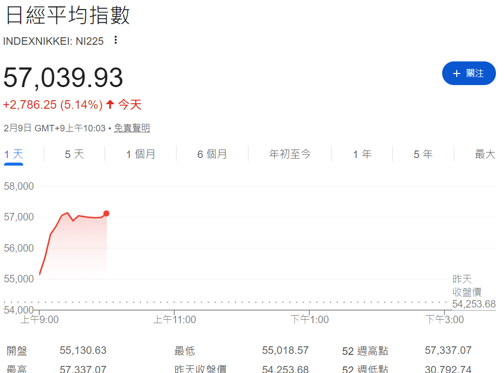 日經指數突破57000點，創歷史新高