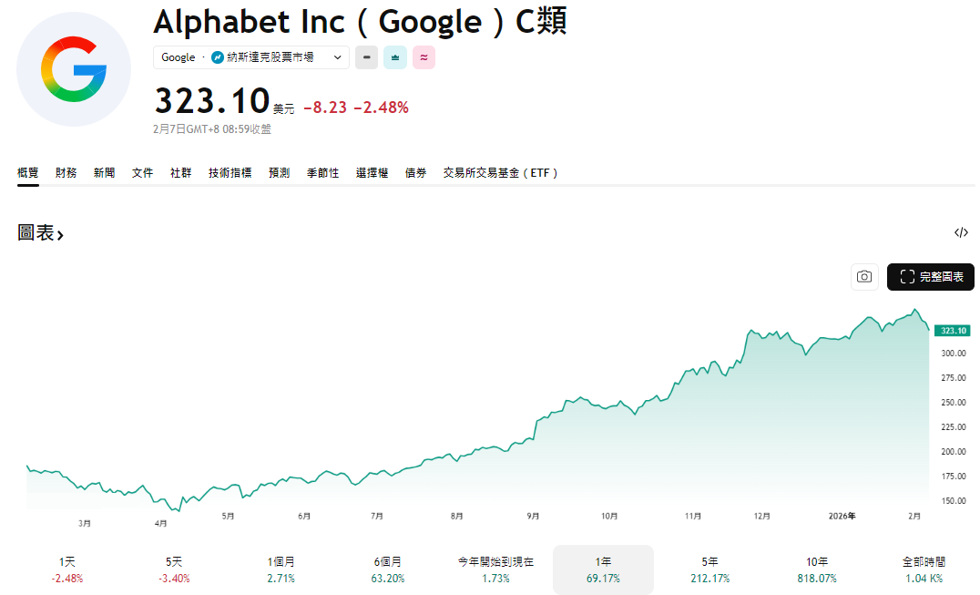 GOOGL股價走勢(C類) GOOGL股價走勢(C類)