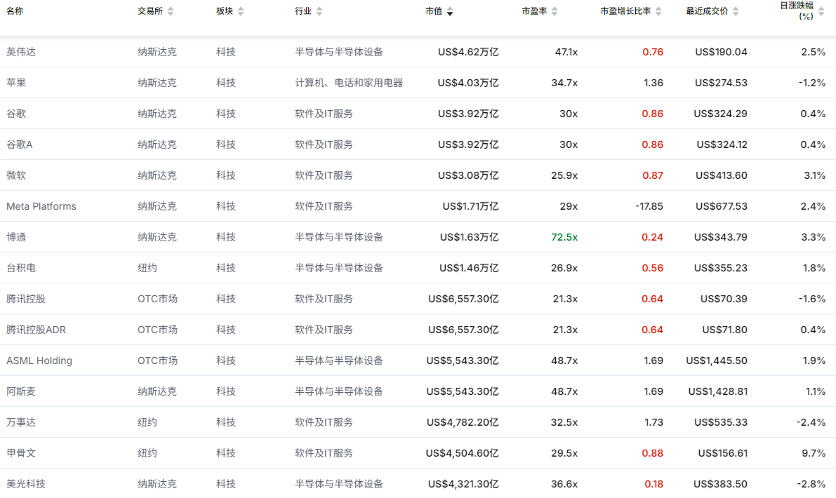 美股科技板块涨跌幅情况
