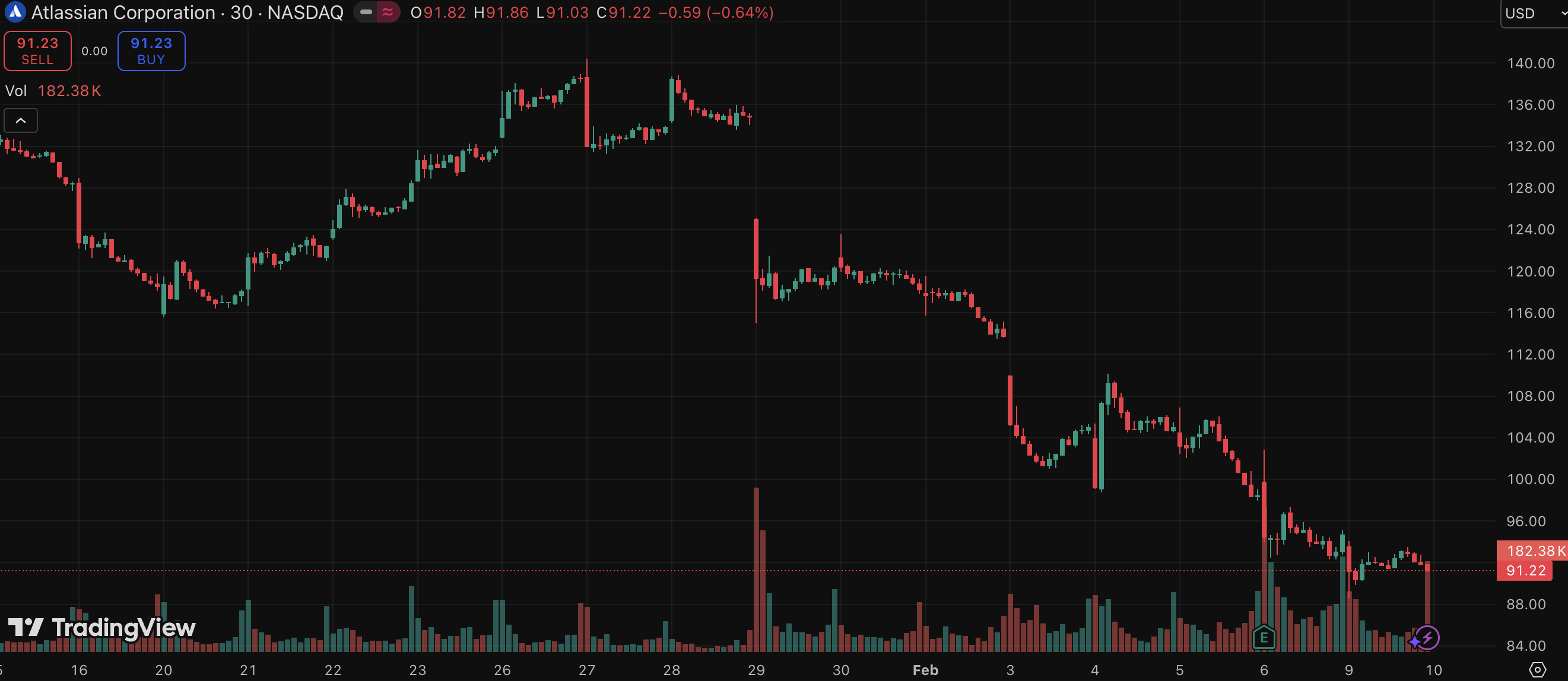 سعر سهم Atlassian (TEAM)