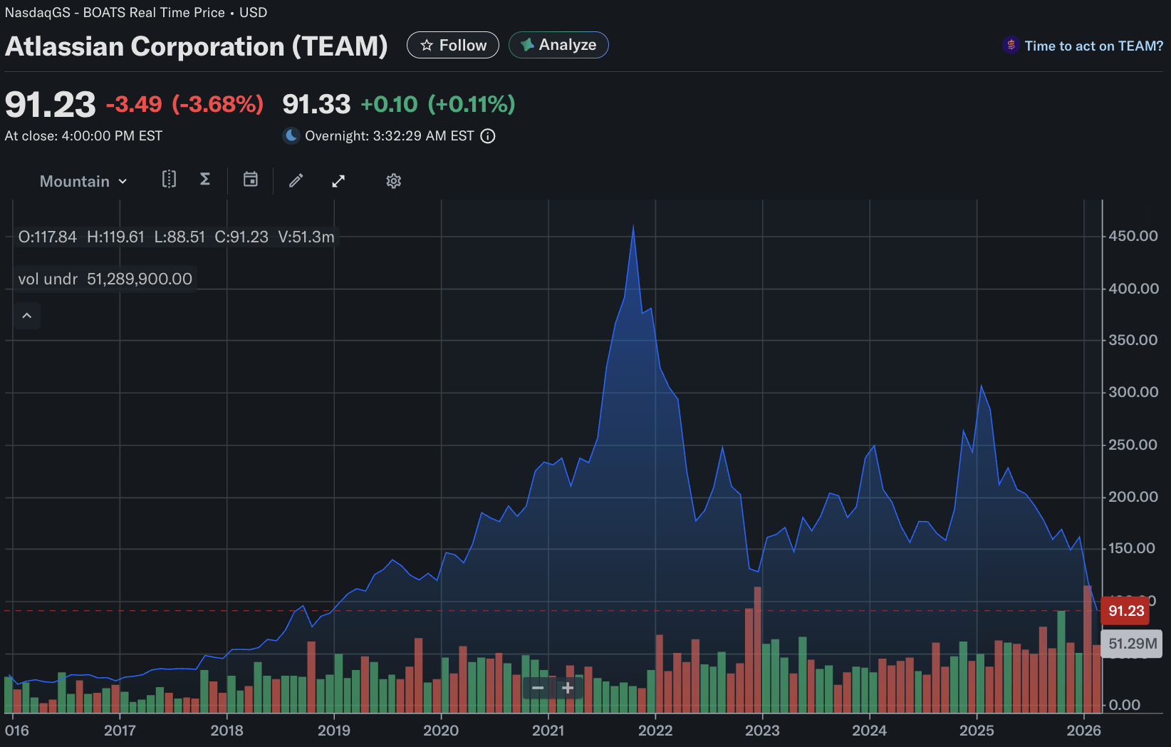 تاريخ سعر سهم Atlassian