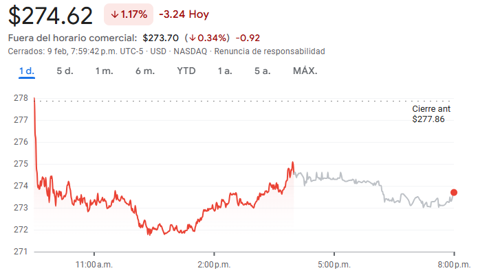 Gráfico de las acciones de Apple
