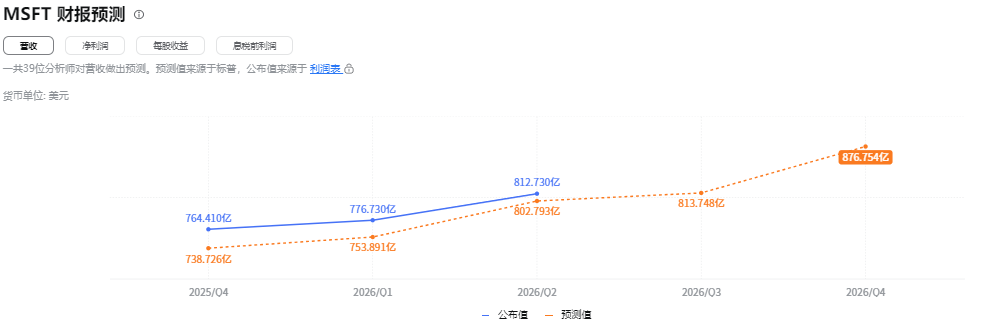 微软财报预测
