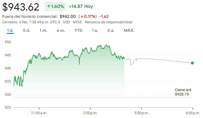 Gráfico de las acciones de Goldman Sachs
