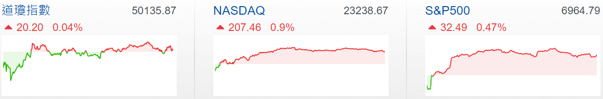 三大股指微漲