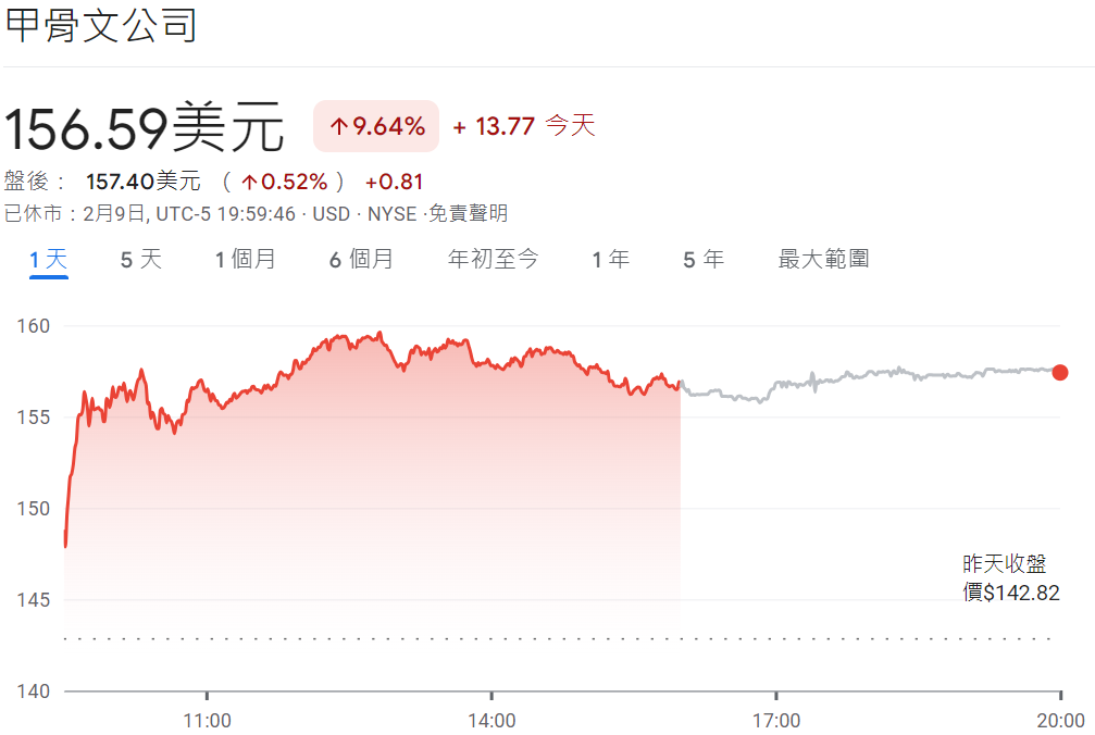 甲骨文股價漲超9%