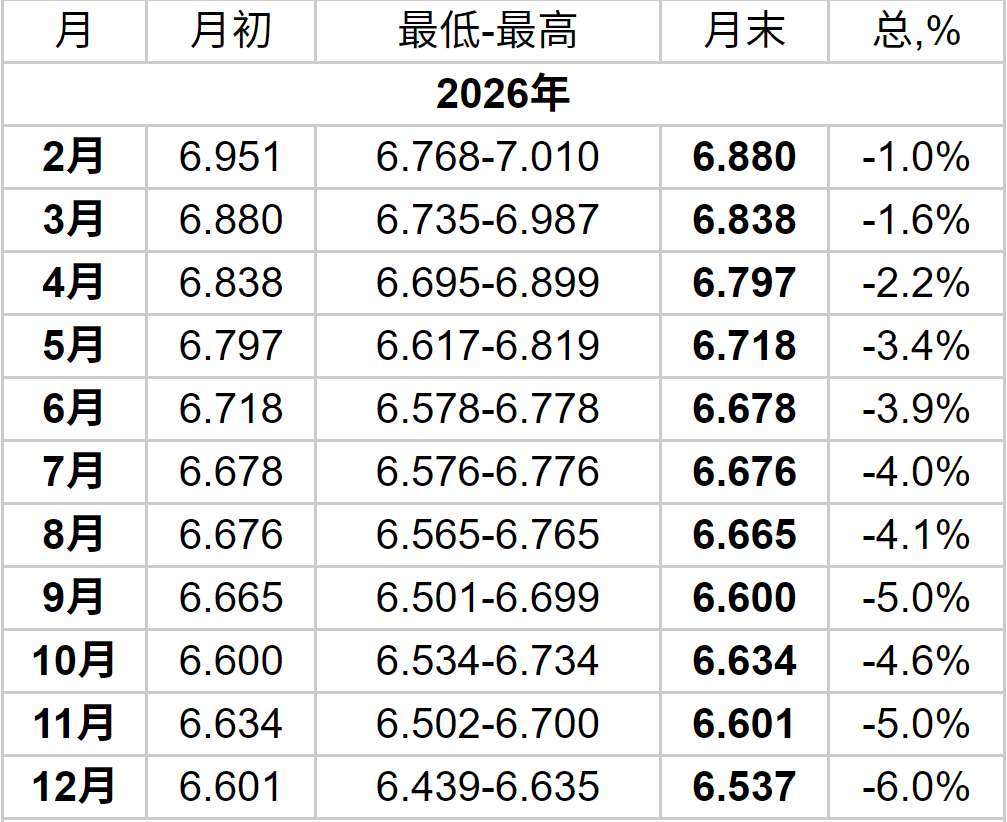 美金汇率走势预测