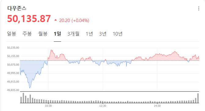 다우지수 주가 출처 = 네이버