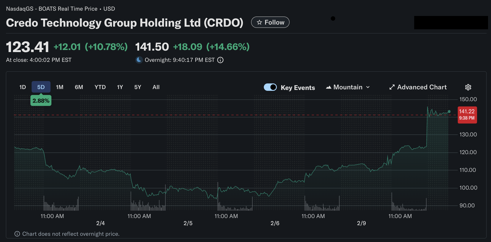 CRDO शेयर का हालिया प्रदर्शन