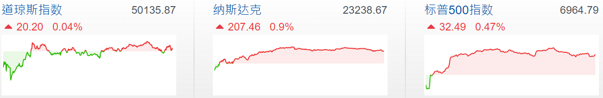 三大股指微涨