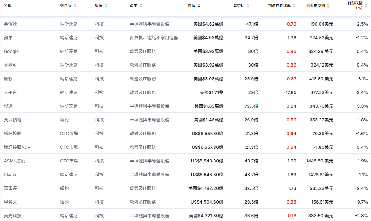 美股科技板塊漲跌幅情況