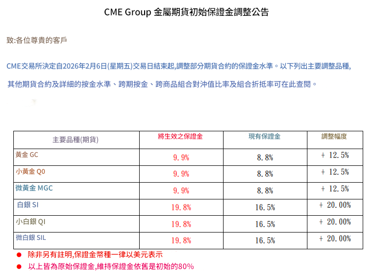 CME金屬期貨初始保證金調整公告