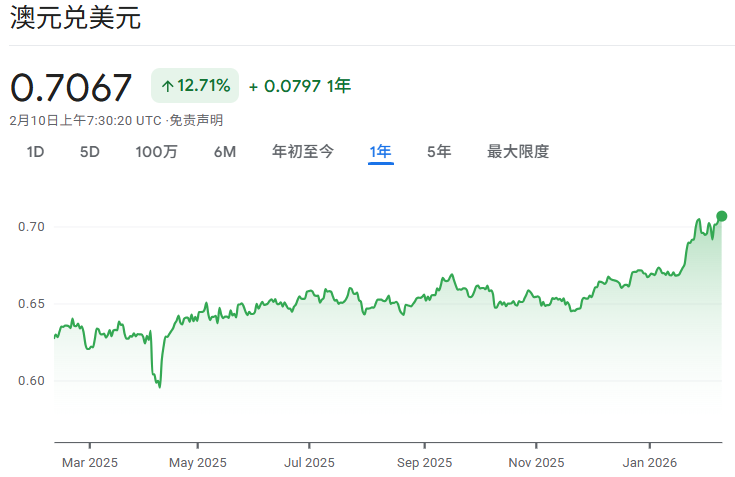 澳元兑美元近一年走势