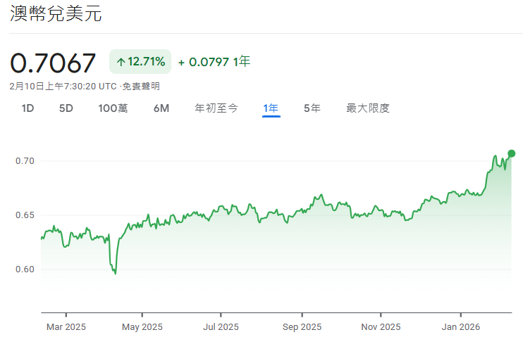 澳元兌美元近一年走勢